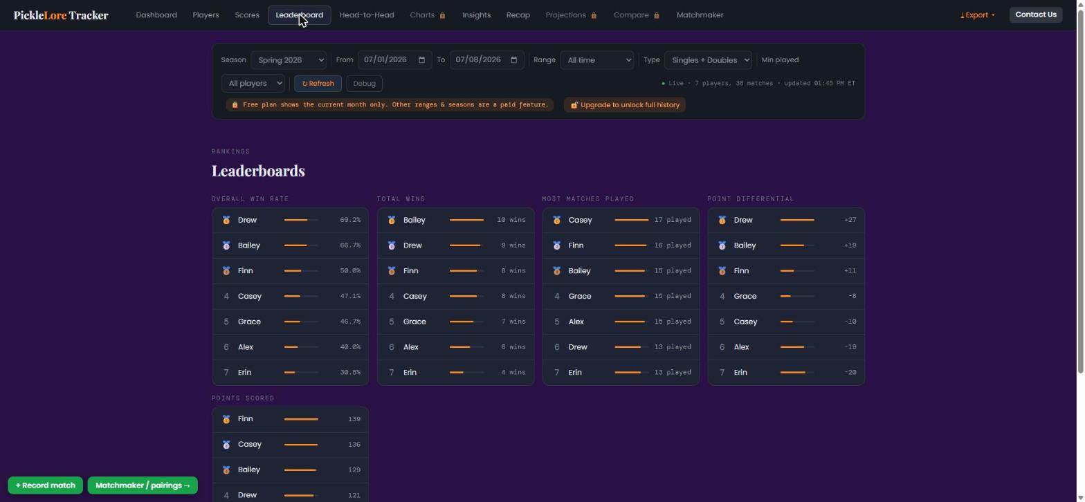 Leaderboards